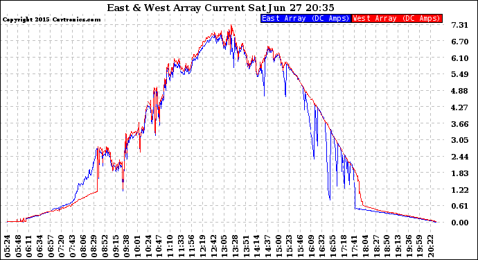 Solar PV/Inverter Performance Photovoltaic Panel Current Output