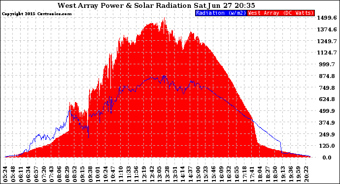 Solar PV/Inverter Performance West Array Power Output & Solar Radiation