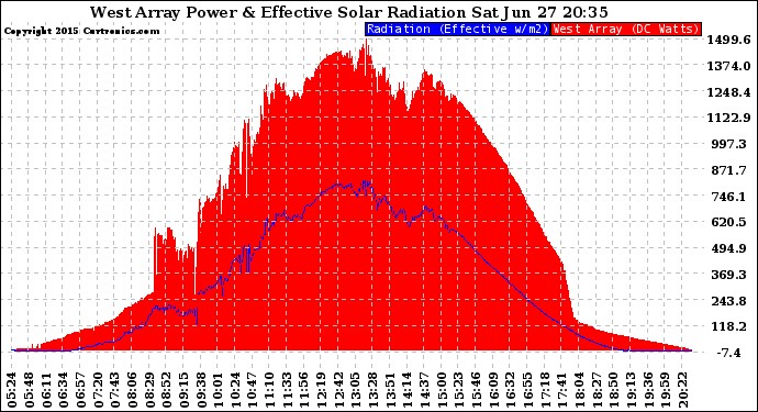 Solar PV/Inverter Performance West Array Power Output & Effective Solar Radiation