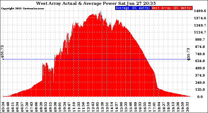 Solar PV/Inverter Performance West Array Actual & Average Power Output