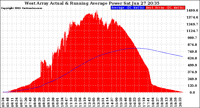 Solar PV/Inverter Performance West Array Actual & Running Average Power Output