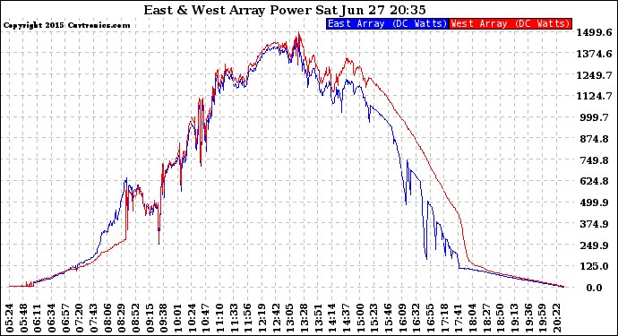 Solar PV/Inverter Performance Photovoltaic Panel Power Output