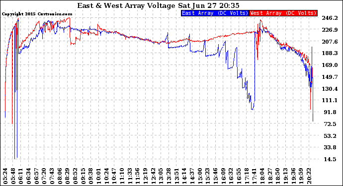 Solar PV/Inverter Performance Photovoltaic Panel Voltage Output