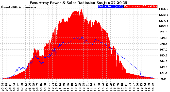 Solar PV/Inverter Performance East Array Power Output & Solar Radiation