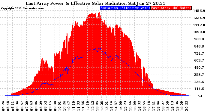 Solar PV/Inverter Performance East Array Power Output & Effective Solar Radiation