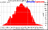 Solar PV/Inverter Performance East Array Actual & Average Power Output