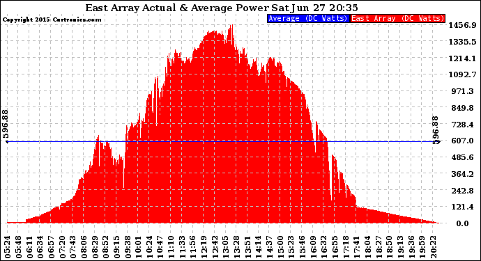 Solar PV/Inverter Performance East Array Actual & Average Power Output