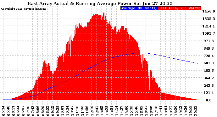 Solar PV/Inverter Performance East Array Actual & Running Average Power Output