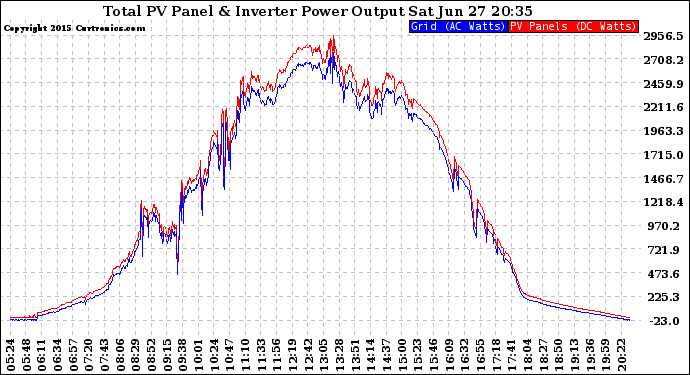 Solar PV/Inverter Performance PV Panel Power Output & Inverter Power Output