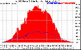 Solar PV/Inverter Performance Total PV Panel Power Output & Solar Radiation