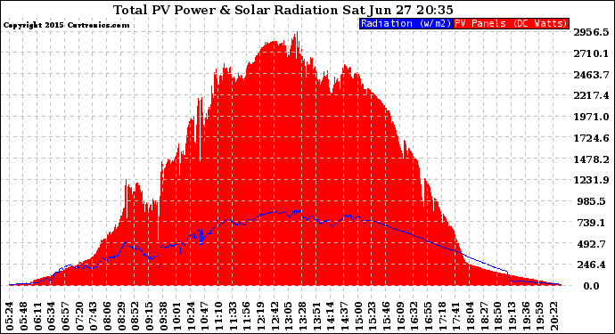 Solar PV/Inverter Performance Total PV Panel Power Output & Solar Radiation