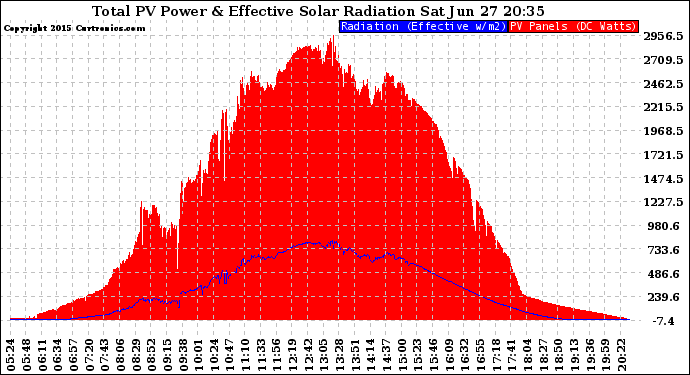 Solar PV/Inverter Performance Total PV Panel Power Output & Effective Solar Radiation