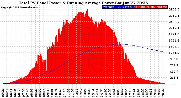 Solar PV/Inverter Performance Total PV Panel & Running Average Power Output