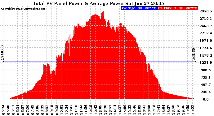 Solar PV/Inverter Performance Total PV Panel Power Output