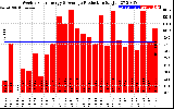 Solar PV/Inverter Performance Weekly Solar Energy Production