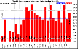 Solar PV/Inverter Performance Weekly Solar Energy Production Value