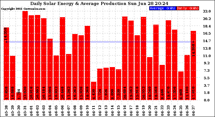 Solar PV/Inverter Performance Daily Solar Energy Production