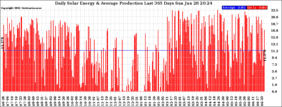 Solar PV/Inverter Performance Daily Solar Energy Production Last 365 Days