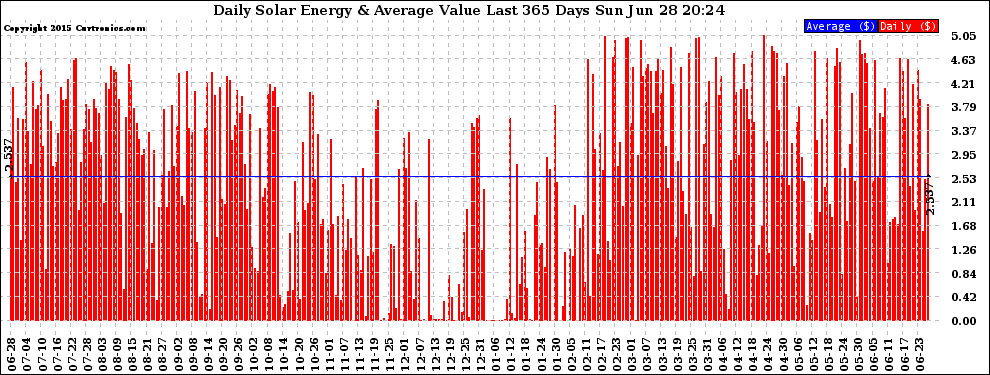 Solar PV/Inverter Performance Daily Solar Energy Production Value Last 365 Days