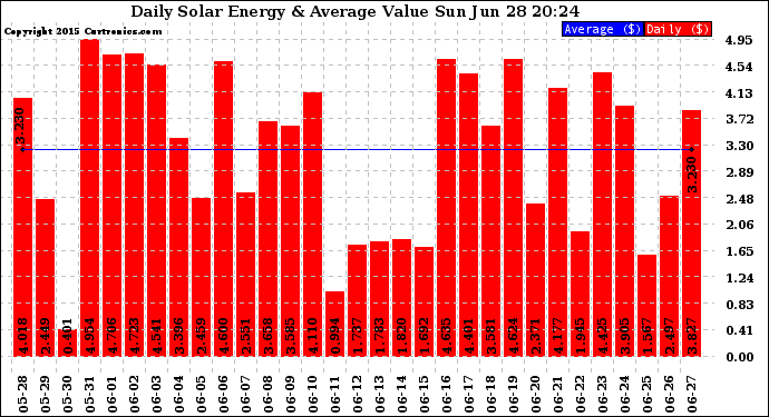 Solar PV/Inverter Performance Daily Solar Energy Production Value