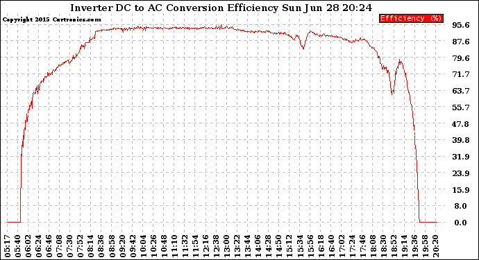 Solar PV/Inverter Performance Inverter DC to AC Conversion Efficiency