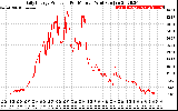 Solar PV/Inverter Performance Daily Energy Production Per Minute