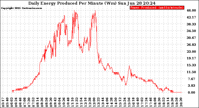 Solar PV/Inverter Performance Daily Energy Production Per Minute