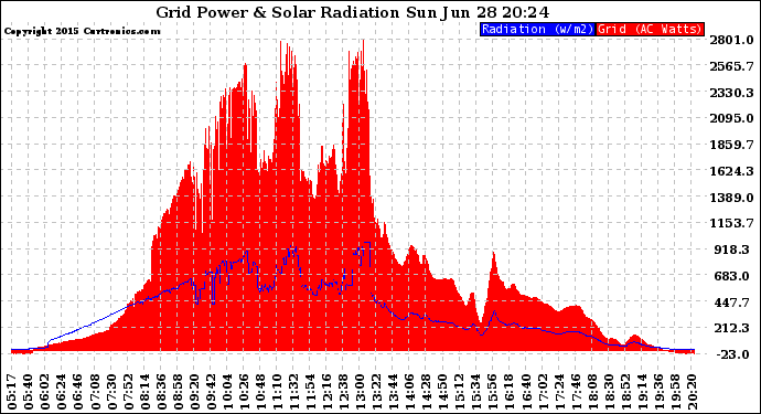 Solar PV/Inverter Performance Grid Power & Solar Radiation