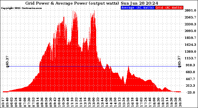 Solar PV/Inverter Performance Inverter Power Output