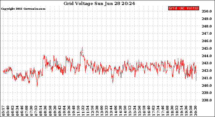 Solar PV/Inverter Performance Grid Voltage