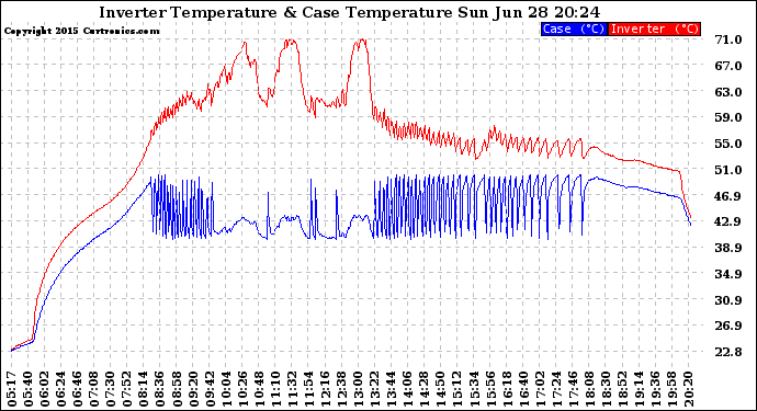 Solar PV/Inverter Performance Inverter Operating Temperature