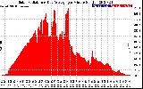 Solar PV/Inverter Performance Solar Radiation & Day Average per Minute