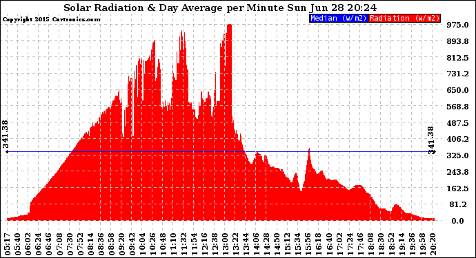 Solar PV/Inverter Performance Solar Radiation & Day Average per Minute