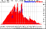 Solar PV/Inverter Performance Solar Radiation & Effective Solar Radiation per Minute