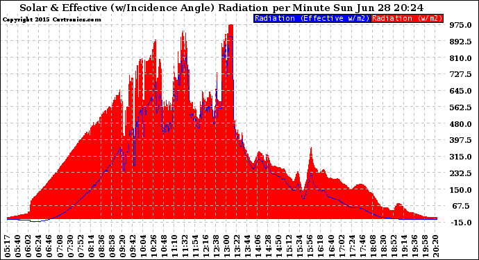 Solar PV/Inverter Performance Solar Radiation & Effective Solar Radiation per Minute