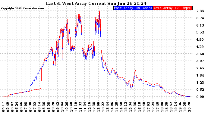 Solar PV/Inverter Performance Photovoltaic Panel Current Output