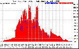 Solar PV/Inverter Performance West Array Power Output & Solar Radiation