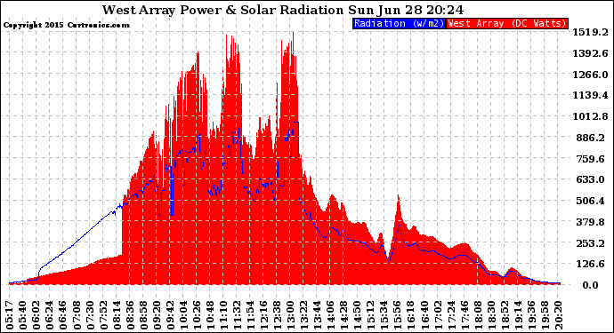 Solar PV/Inverter Performance West Array Power Output & Solar Radiation