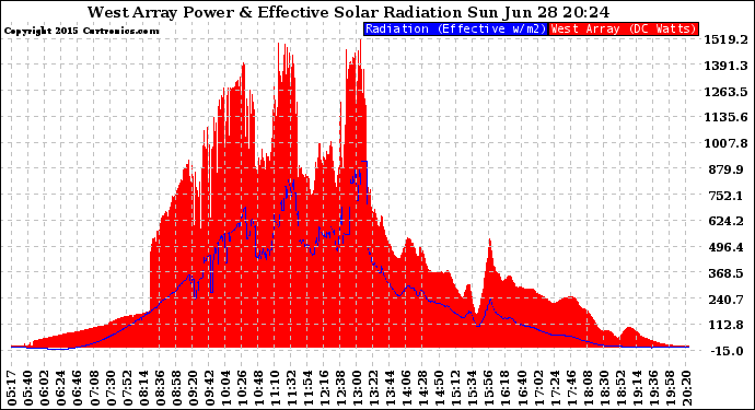 Solar PV/Inverter Performance West Array Power Output & Effective Solar Radiation