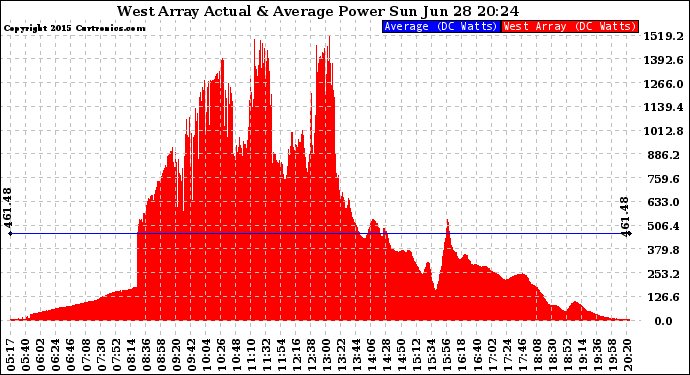 Solar PV/Inverter Performance West Array Actual & Average Power Output