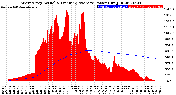 Solar PV/Inverter Performance West Array Actual & Running Average Power Output