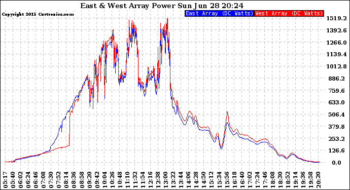 Solar PV/Inverter Performance Photovoltaic Panel Power Output