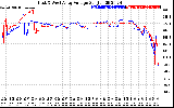 Solar PV/Inverter Performance Photovoltaic Panel Voltage Output