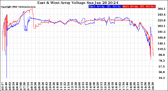 Solar PV/Inverter Performance Photovoltaic Panel Voltage Output