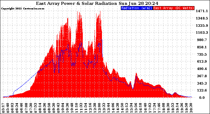 Solar PV/Inverter Performance East Array Power Output & Solar Radiation