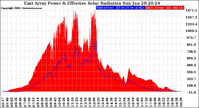 Solar PV/Inverter Performance East Array Power Output & Effective Solar Radiation