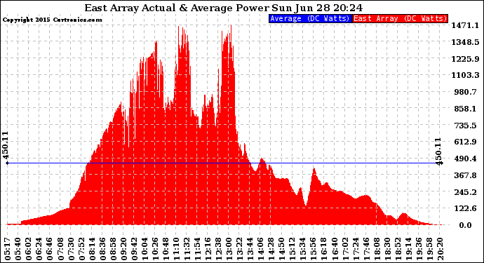 Solar PV/Inverter Performance East Array Actual & Average Power Output