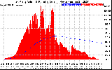 Solar PV/Inverter Performance East Array Actual & Running Average Power Output