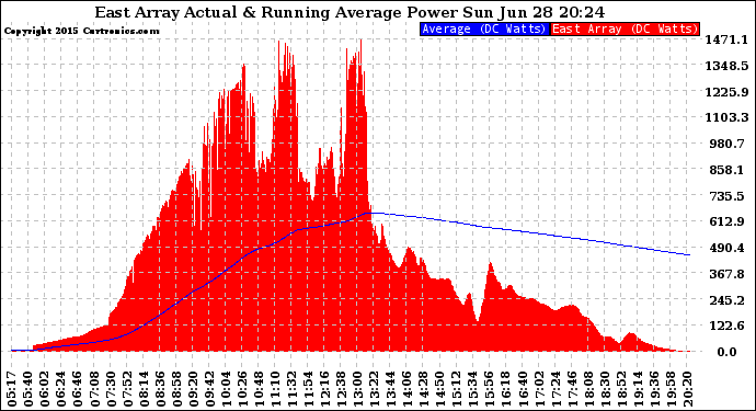 Solar PV/Inverter Performance East Array Actual & Running Average Power Output