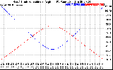 Solar PV/Inverter Performance Sun Altitude Angle & Sun Incidence Angle on PV Panels